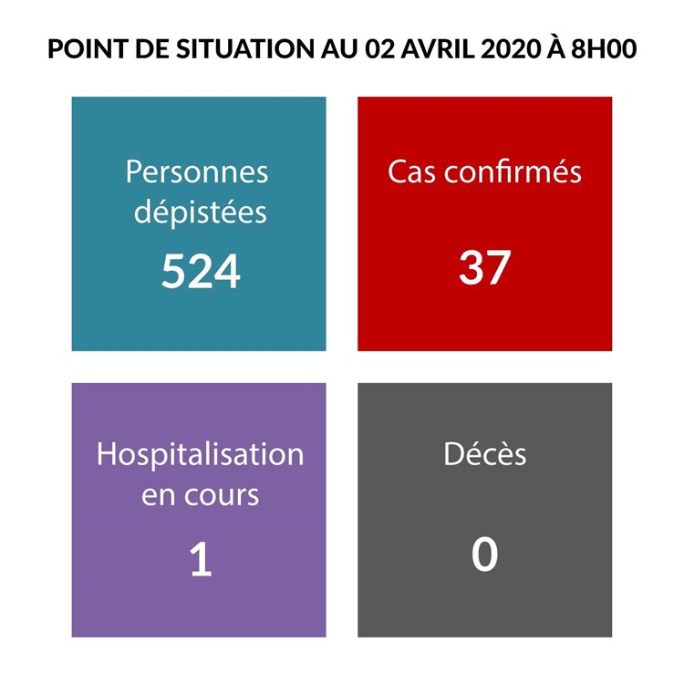 Communiqué de presse de la Présidence :  Point de situation sur le coronavirus au 2 avril 