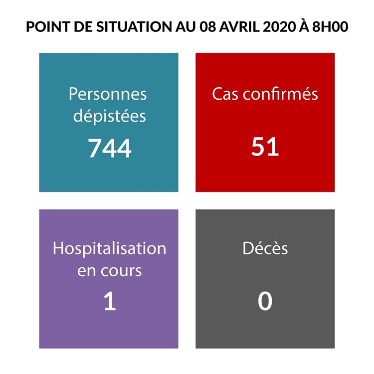 Communiqué de presse de la Présidence : Point de situation sur le coronavirus au 8 avril   